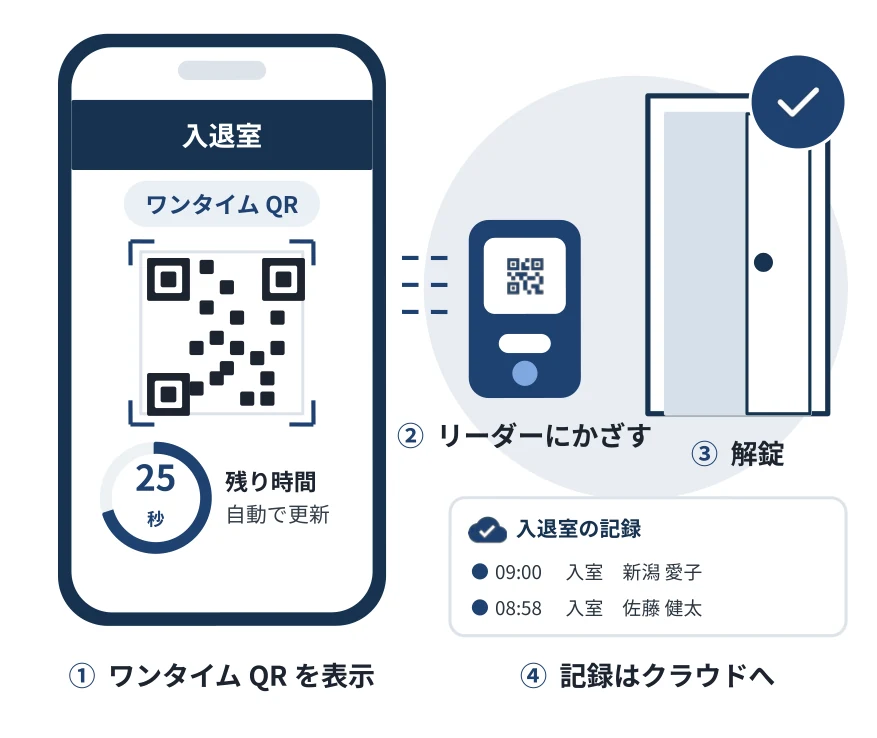 ワンタイムQRを表示し、リーダーにかざすと解錠され、入退室の記録がクラウドに残る流れ