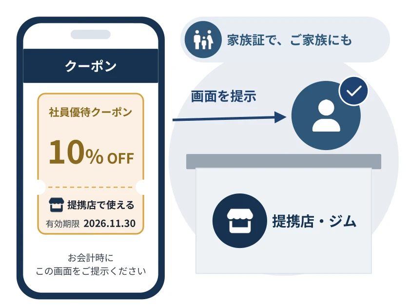 社員優待クーポンの画面を提携店・ジムで提示する様子