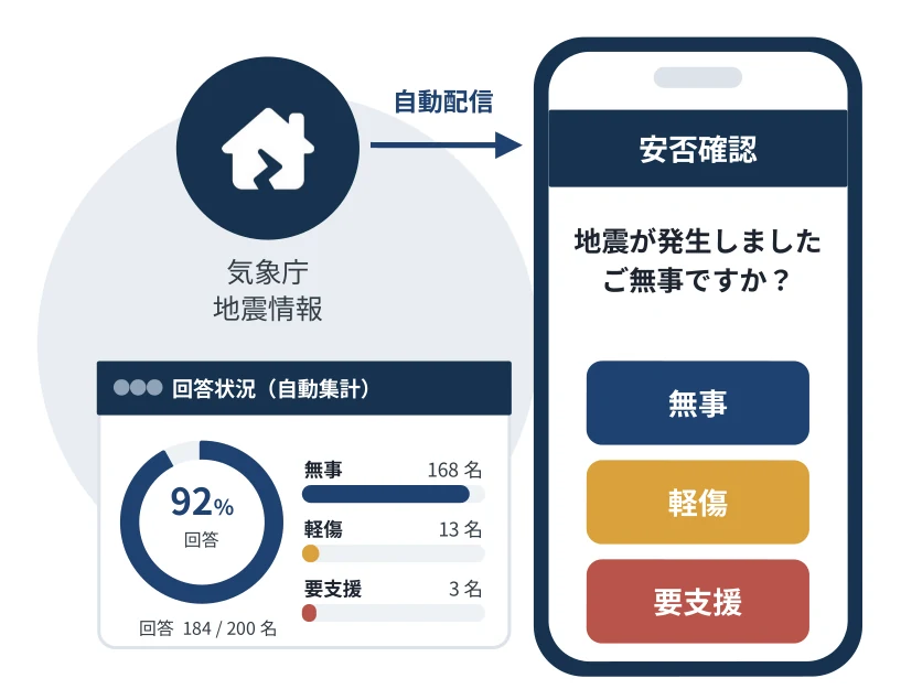 気象庁の地震情報から安否確認が自動で配信され、回答状況が自動で集計される画面