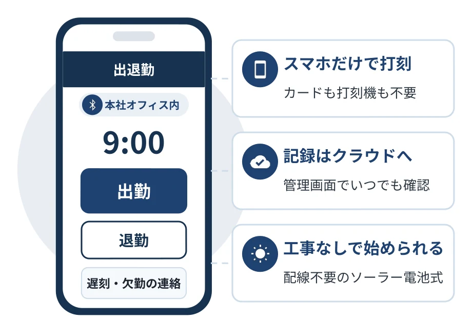 出勤・退勤・遅刻欠勤の連絡ボタンがある出退勤の画面と、スマホだけで打刻・記録はクラウドへ・工事なしで始められるの3つの特長