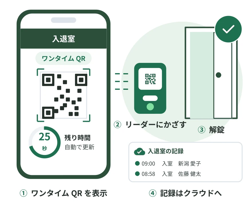 ワンタイムQRを表示し、リーダーにかざすと解錠され、入退室の記録がクラウドに残る流れ