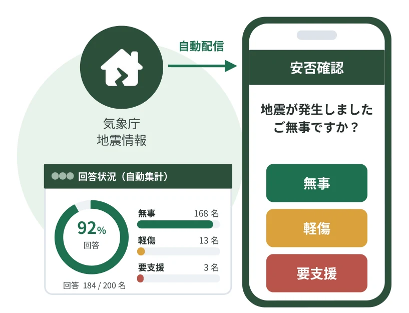 気象庁の地震情報から安否確認が自動で配信され、回答状況が自動で集計される画面